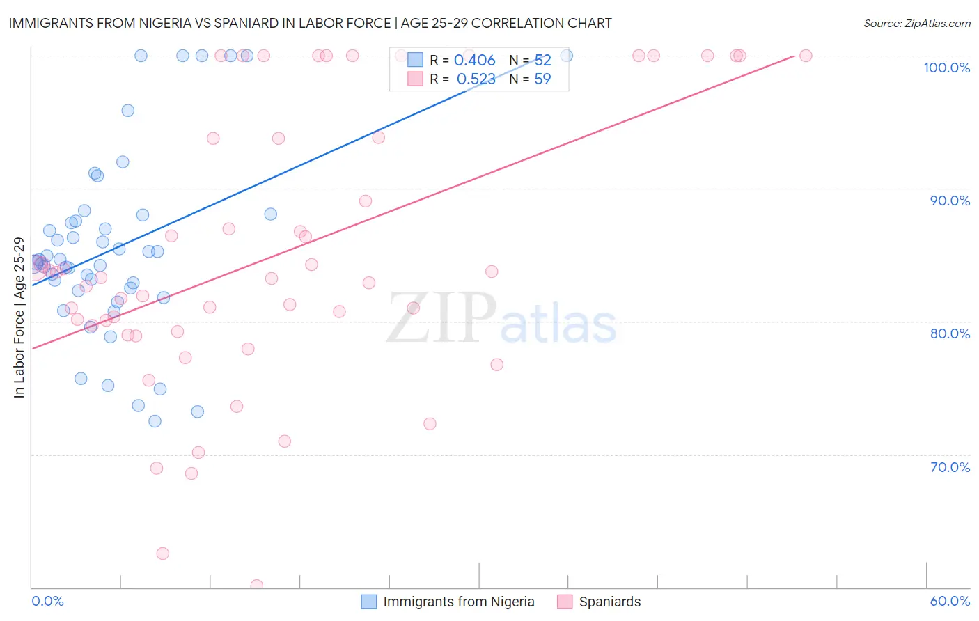 Immigrants from Nigeria vs Spaniard In Labor Force | Age 25-29