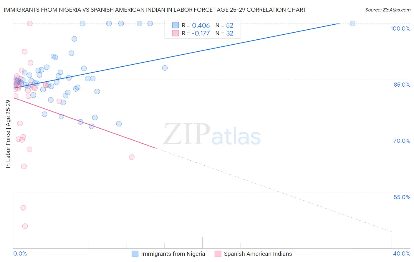 Immigrants from Nigeria vs Spanish American Indian In Labor Force | Age 25-29