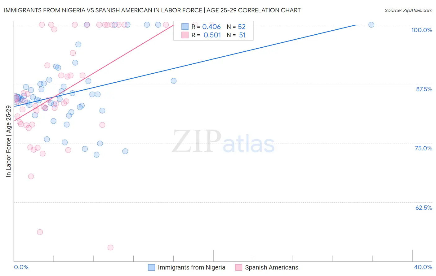 Immigrants from Nigeria vs Spanish American In Labor Force | Age 25-29
