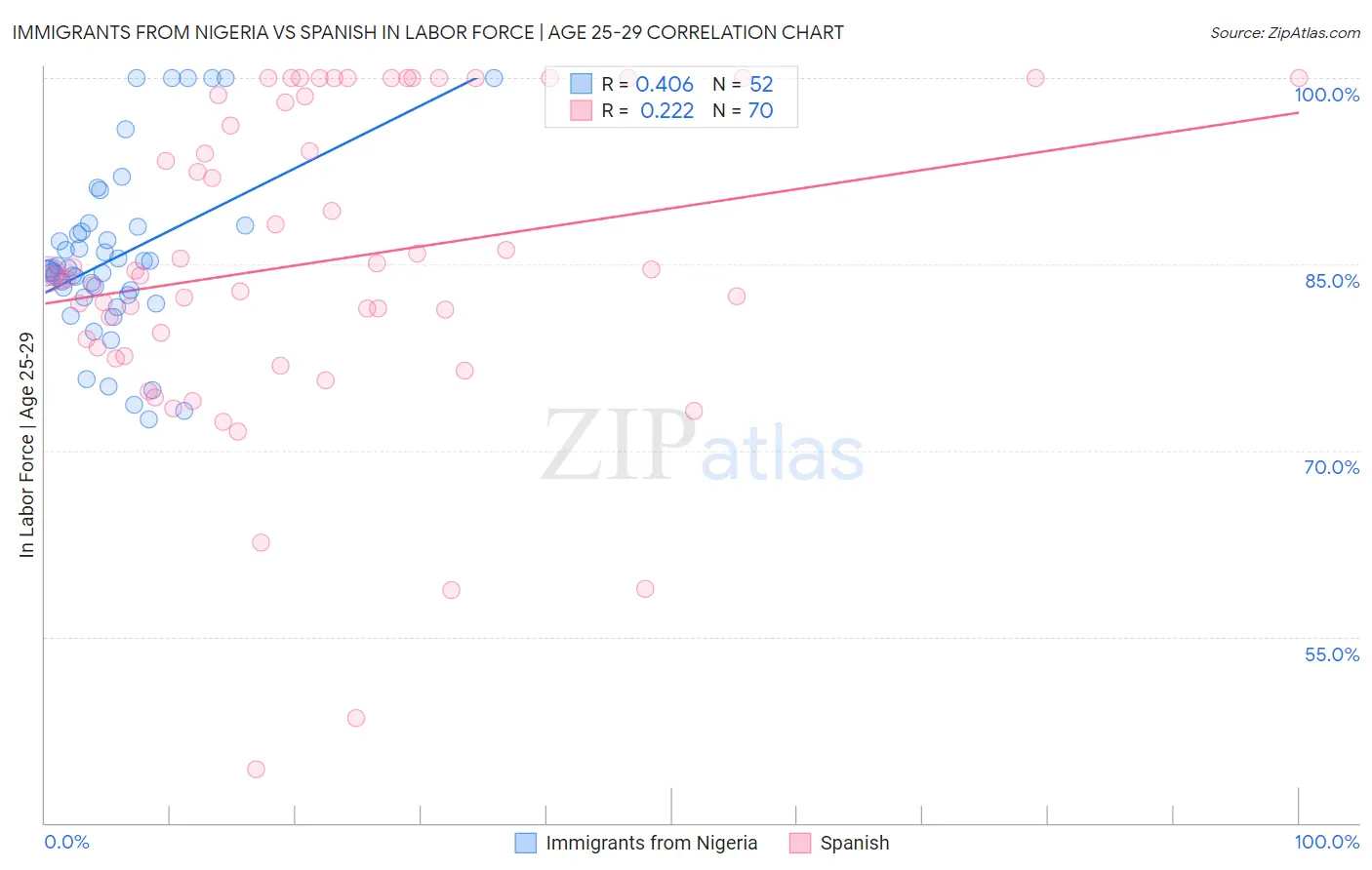 Immigrants from Nigeria vs Spanish In Labor Force | Age 25-29