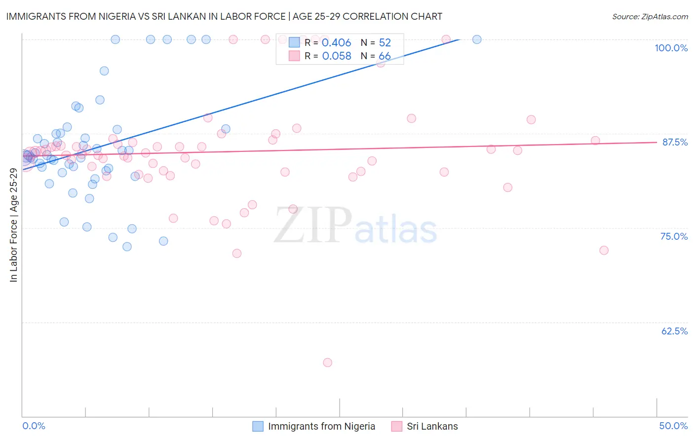 Immigrants from Nigeria vs Sri Lankan In Labor Force | Age 25-29