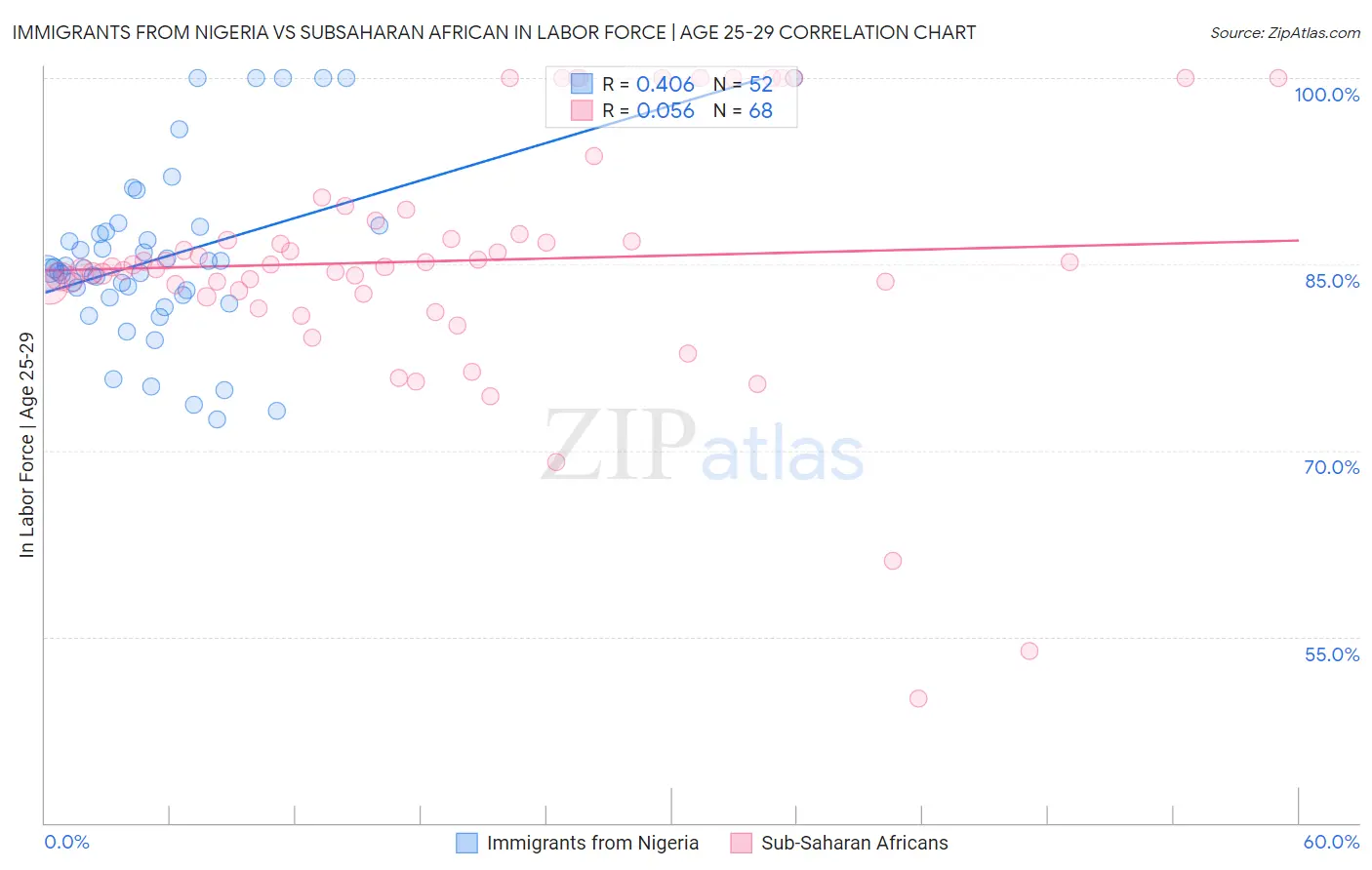 Immigrants from Nigeria vs Subsaharan African In Labor Force | Age 25-29