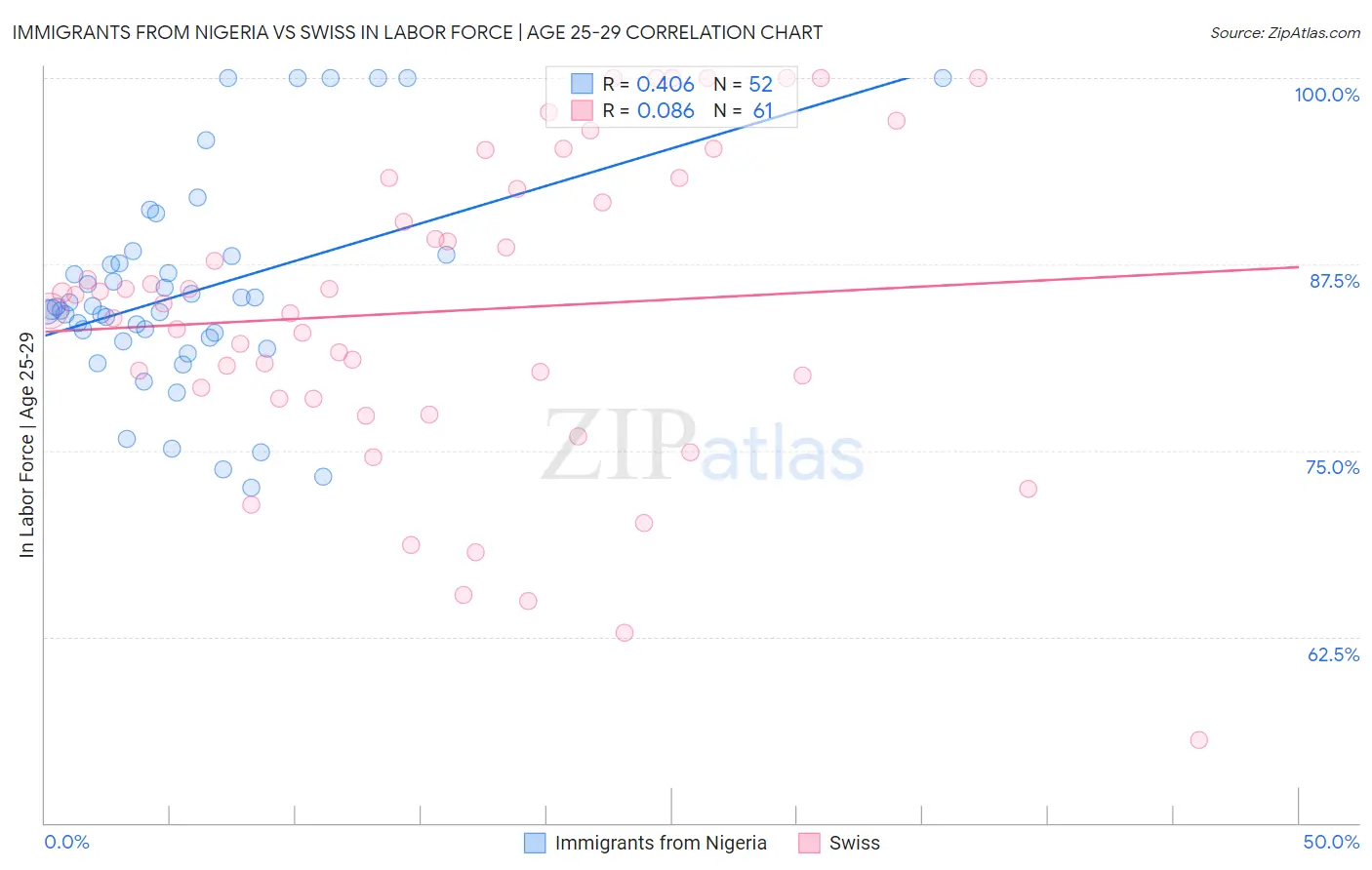 Immigrants from Nigeria vs Swiss In Labor Force | Age 25-29