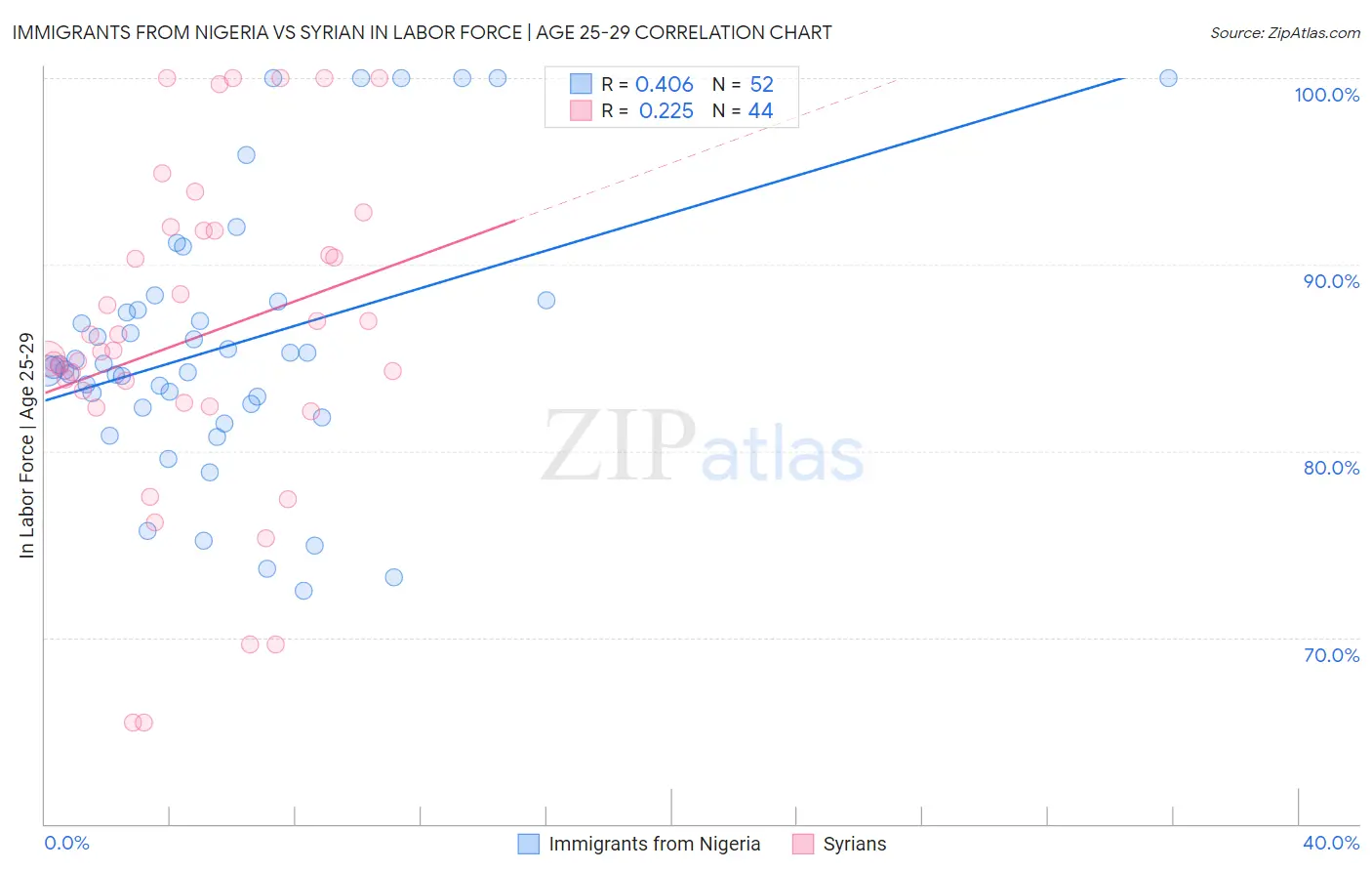 Immigrants from Nigeria vs Syrian In Labor Force | Age 25-29