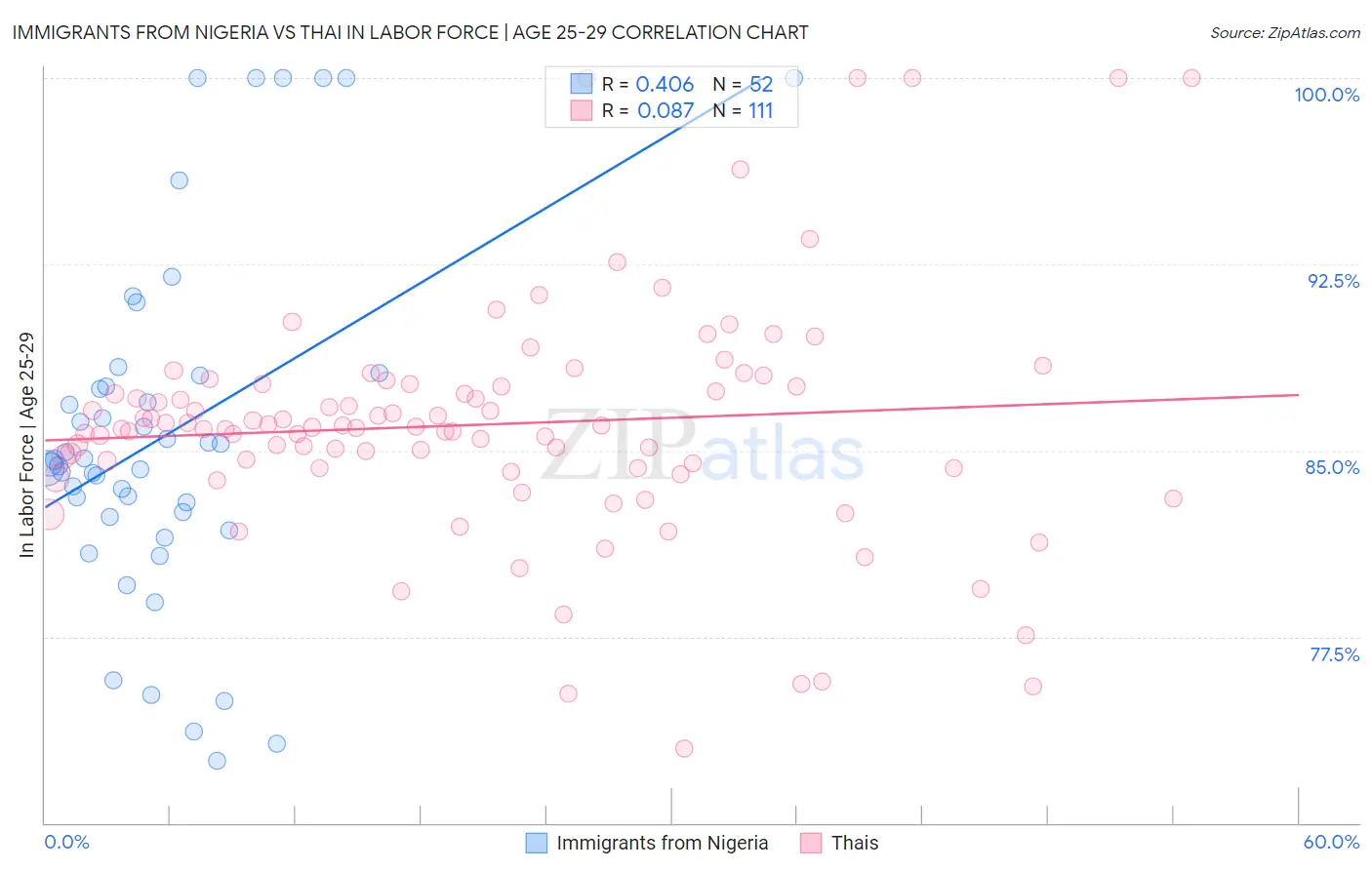 Immigrants from Nigeria vs Thai In Labor Force | Age 25-29