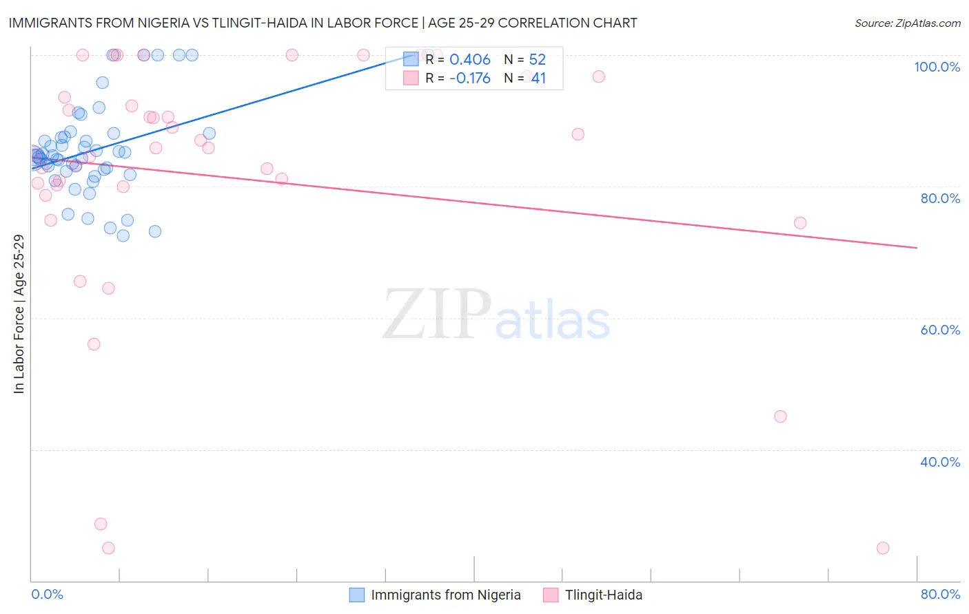 Immigrants from Nigeria vs Tlingit-Haida In Labor Force | Age 25-29