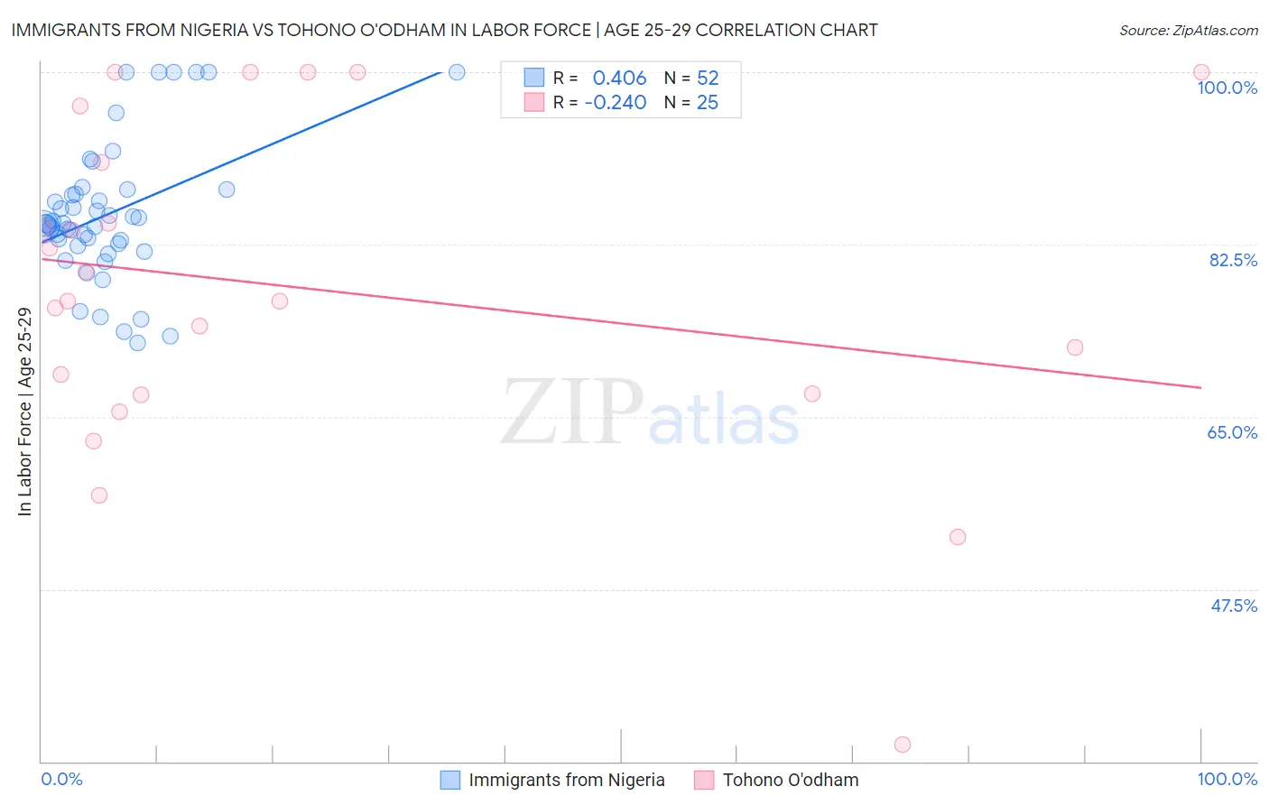 Immigrants from Nigeria vs Tohono O'odham In Labor Force | Age 25-29
