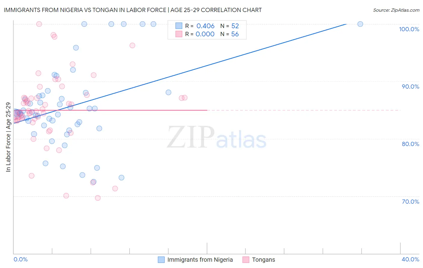 Immigrants from Nigeria vs Tongan In Labor Force | Age 25-29