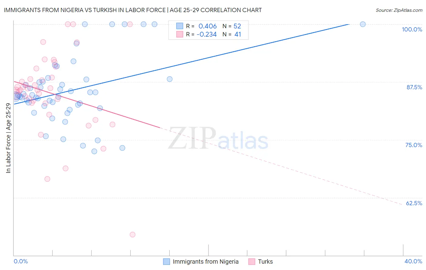Immigrants from Nigeria vs Turkish In Labor Force | Age 25-29