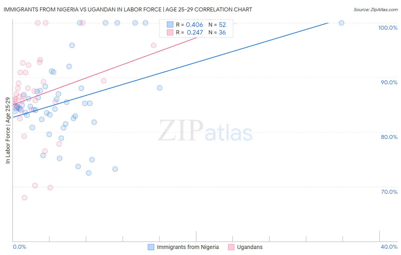 Immigrants from Nigeria vs Ugandan In Labor Force | Age 25-29