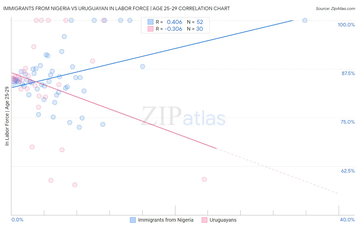 Immigrants from Nigeria vs Uruguayan In Labor Force | Age 25-29