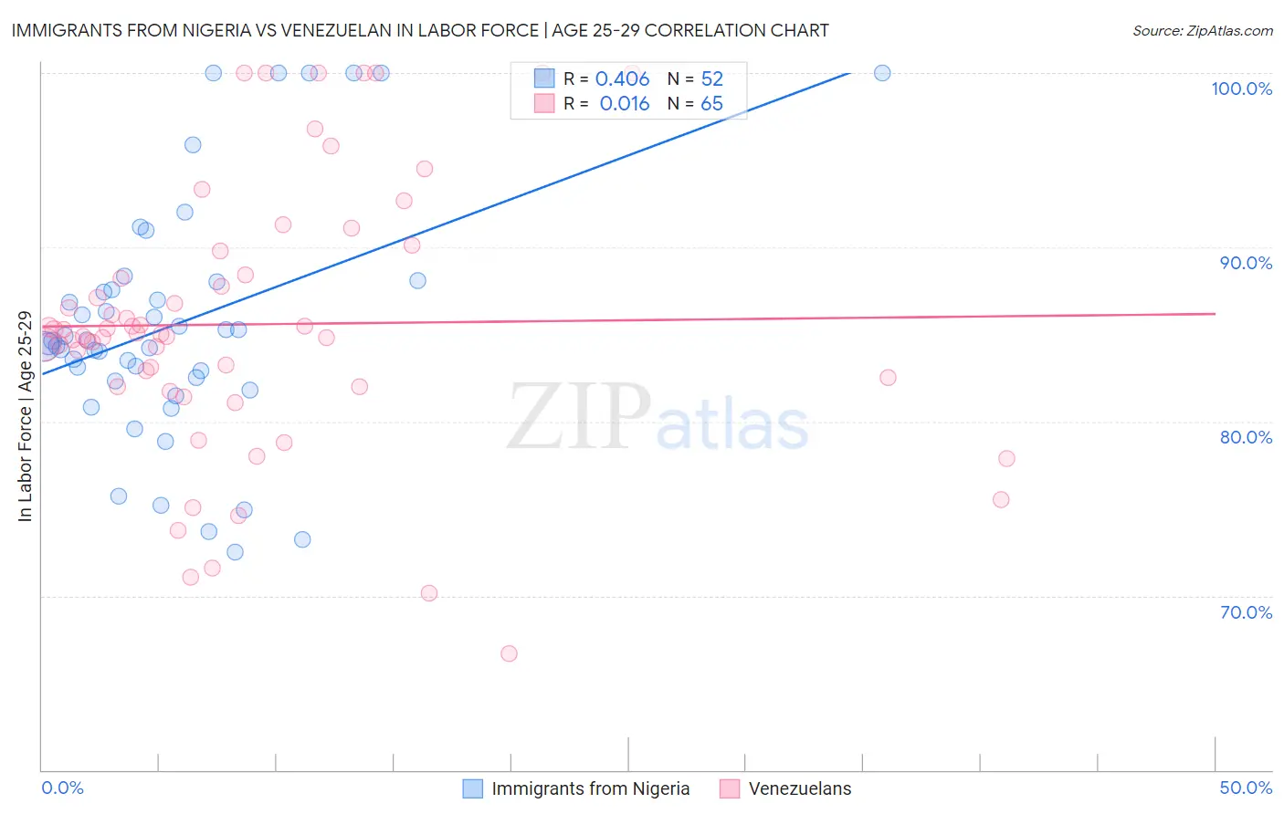 Immigrants from Nigeria vs Venezuelan In Labor Force | Age 25-29