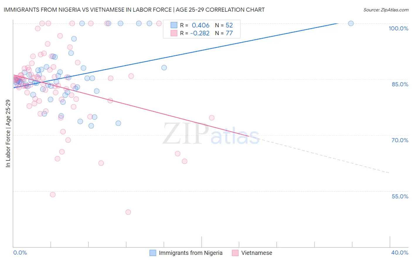 Immigrants from Nigeria vs Vietnamese In Labor Force | Age 25-29