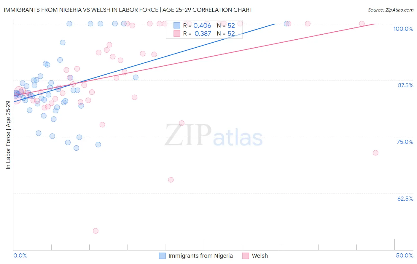 Immigrants from Nigeria vs Welsh In Labor Force | Age 25-29