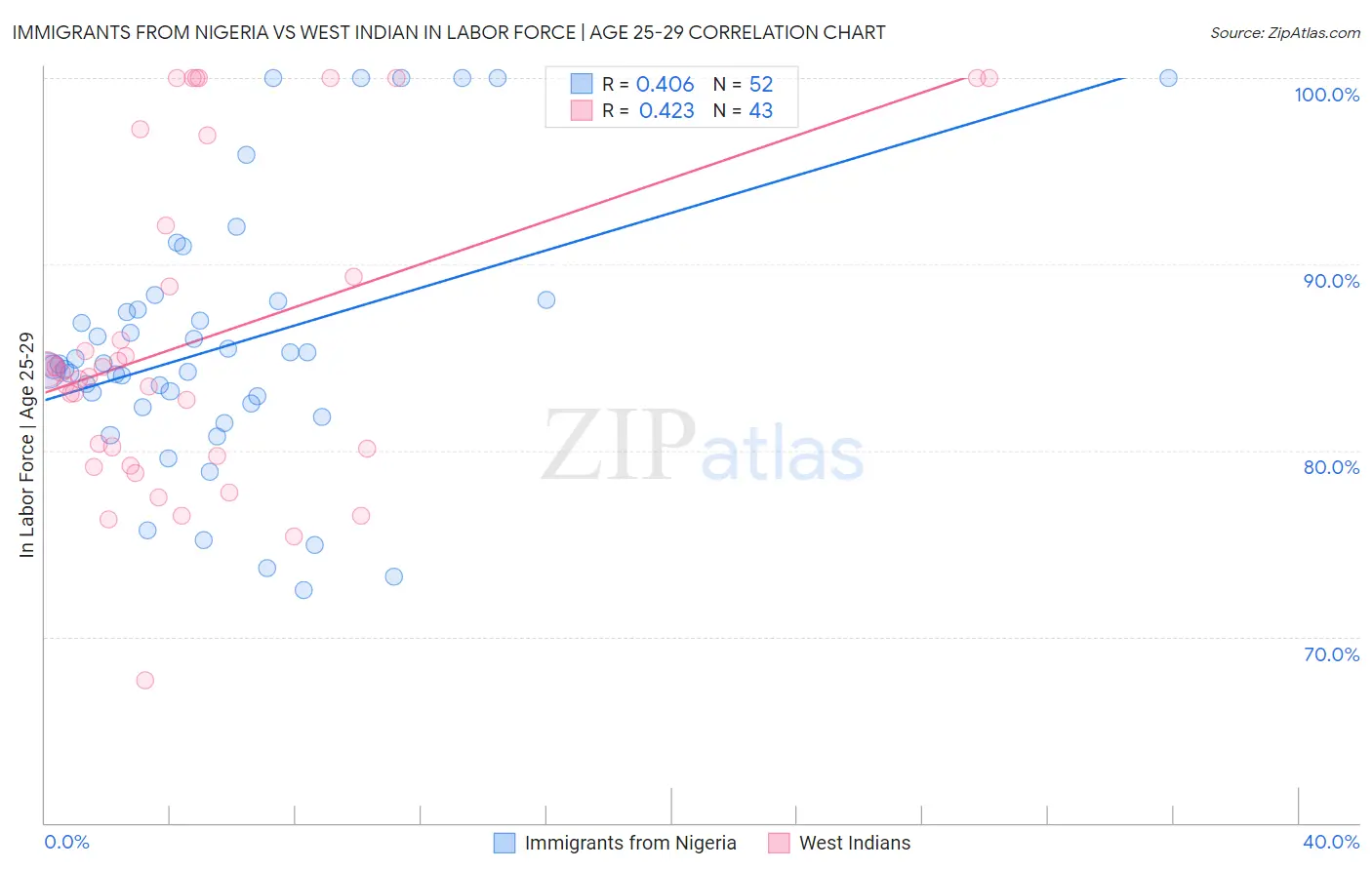 Immigrants from Nigeria vs West Indian In Labor Force | Age 25-29