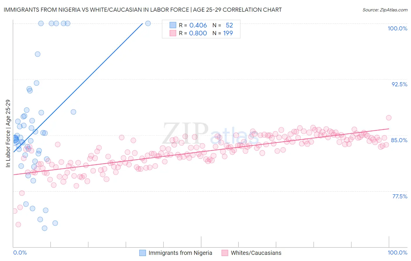 Immigrants from Nigeria vs White/Caucasian In Labor Force | Age 25-29