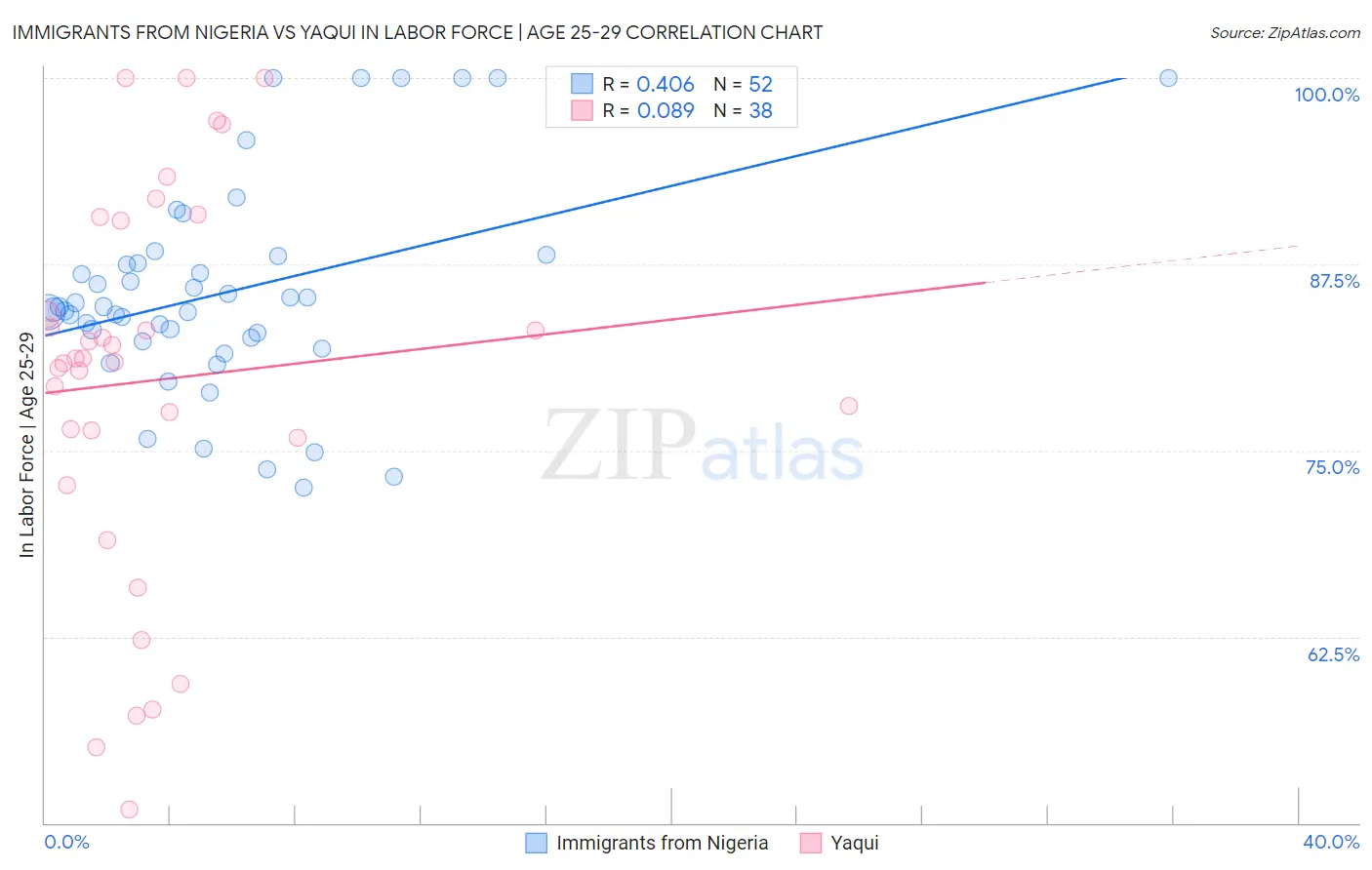 Immigrants from Nigeria vs Yaqui In Labor Force | Age 25-29