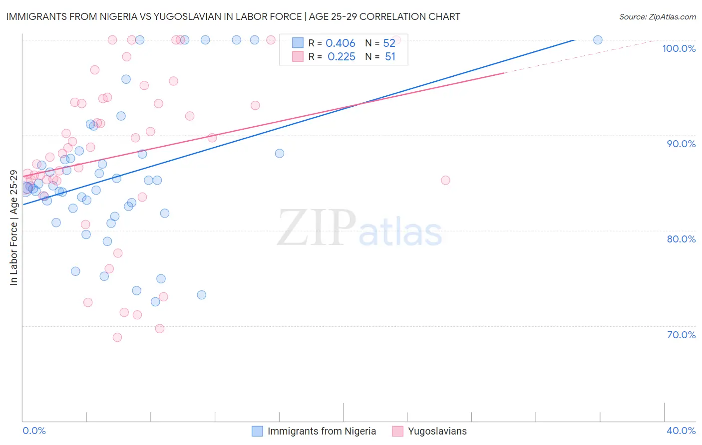 Immigrants from Nigeria vs Yugoslavian In Labor Force | Age 25-29
