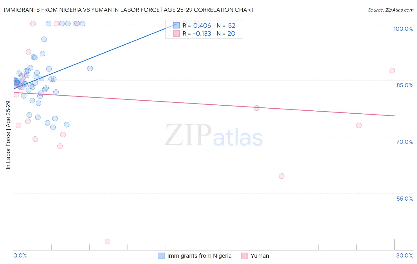 Immigrants from Nigeria vs Yuman In Labor Force | Age 25-29