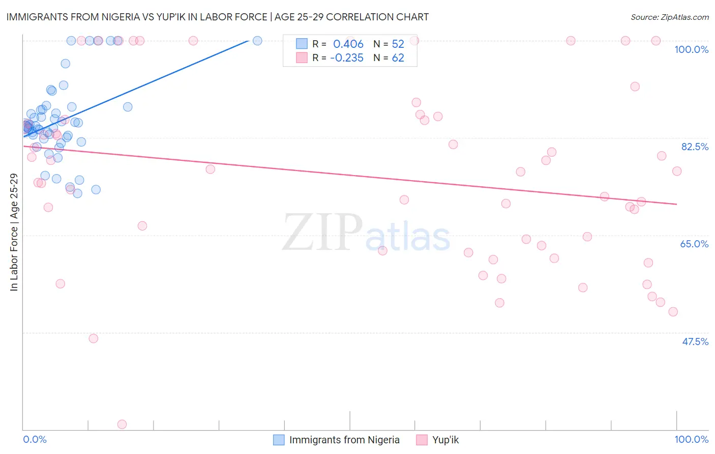 Immigrants from Nigeria vs Yup'ik In Labor Force | Age 25-29