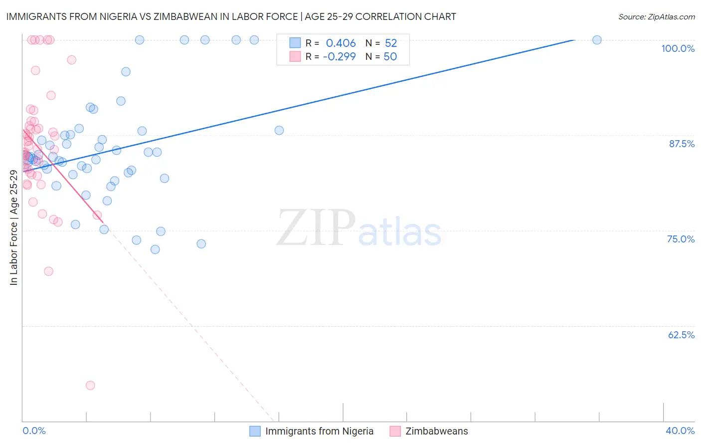 Immigrants from Nigeria vs Zimbabwean In Labor Force | Age 25-29