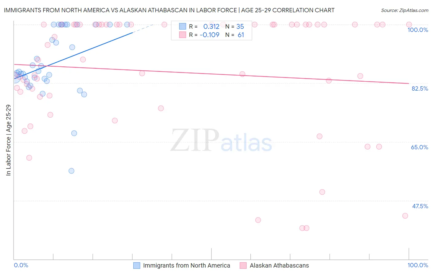 Immigrants from North America vs Alaskan Athabascan In Labor Force | Age 25-29