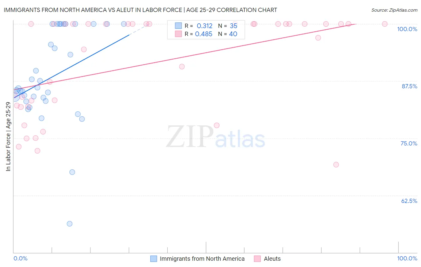 Immigrants from North America vs Aleut In Labor Force | Age 25-29