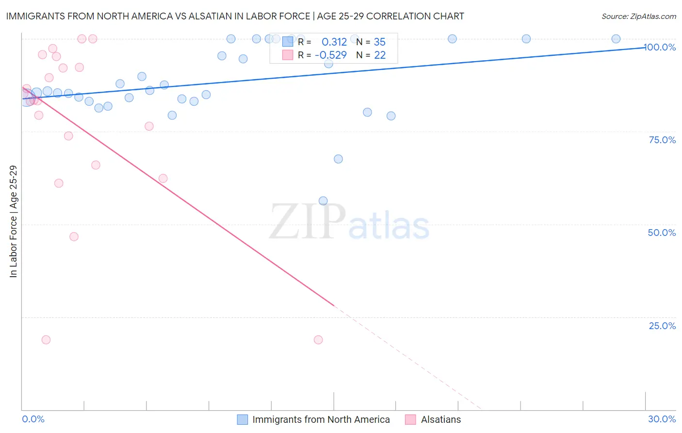 Immigrants from North America vs Alsatian In Labor Force | Age 25-29