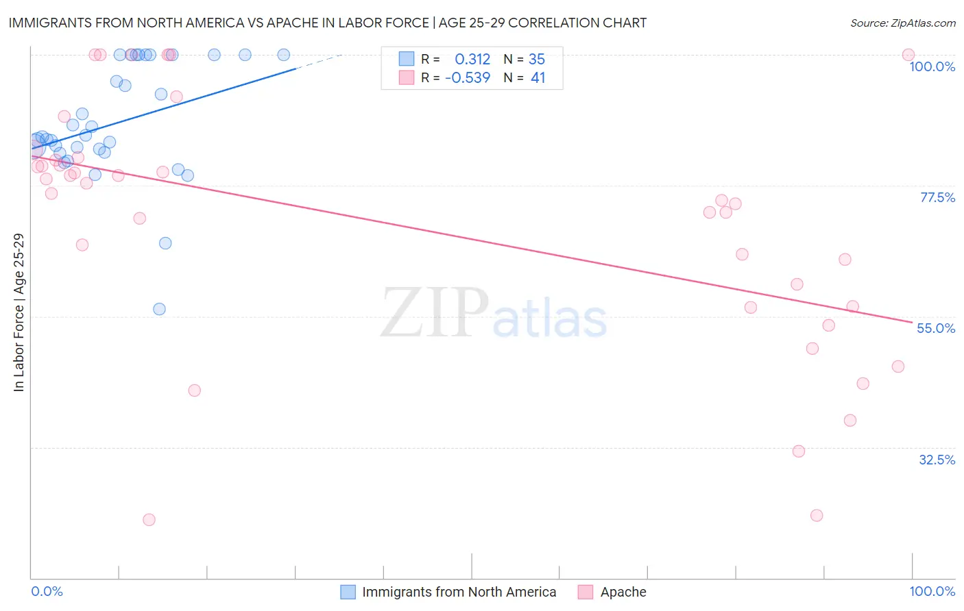 Immigrants from North America vs Apache In Labor Force | Age 25-29