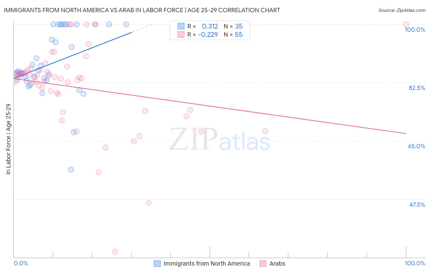 Immigrants from North America vs Arab In Labor Force | Age 25-29
