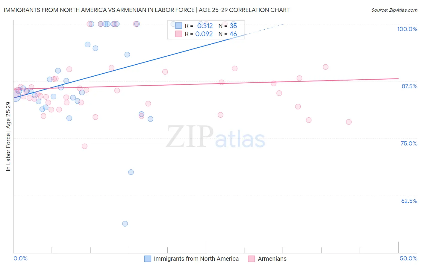 Immigrants from North America vs Armenian In Labor Force | Age 25-29