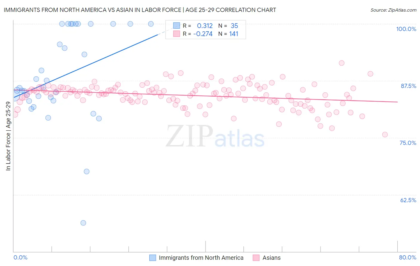 Immigrants from North America vs Asian In Labor Force | Age 25-29