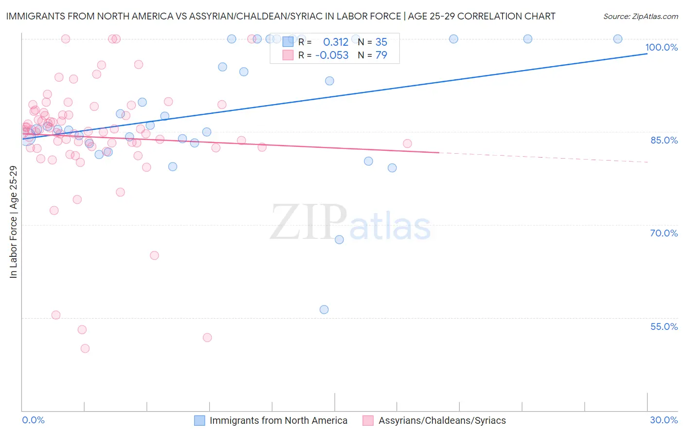 Immigrants from North America vs Assyrian/Chaldean/Syriac In Labor Force | Age 25-29