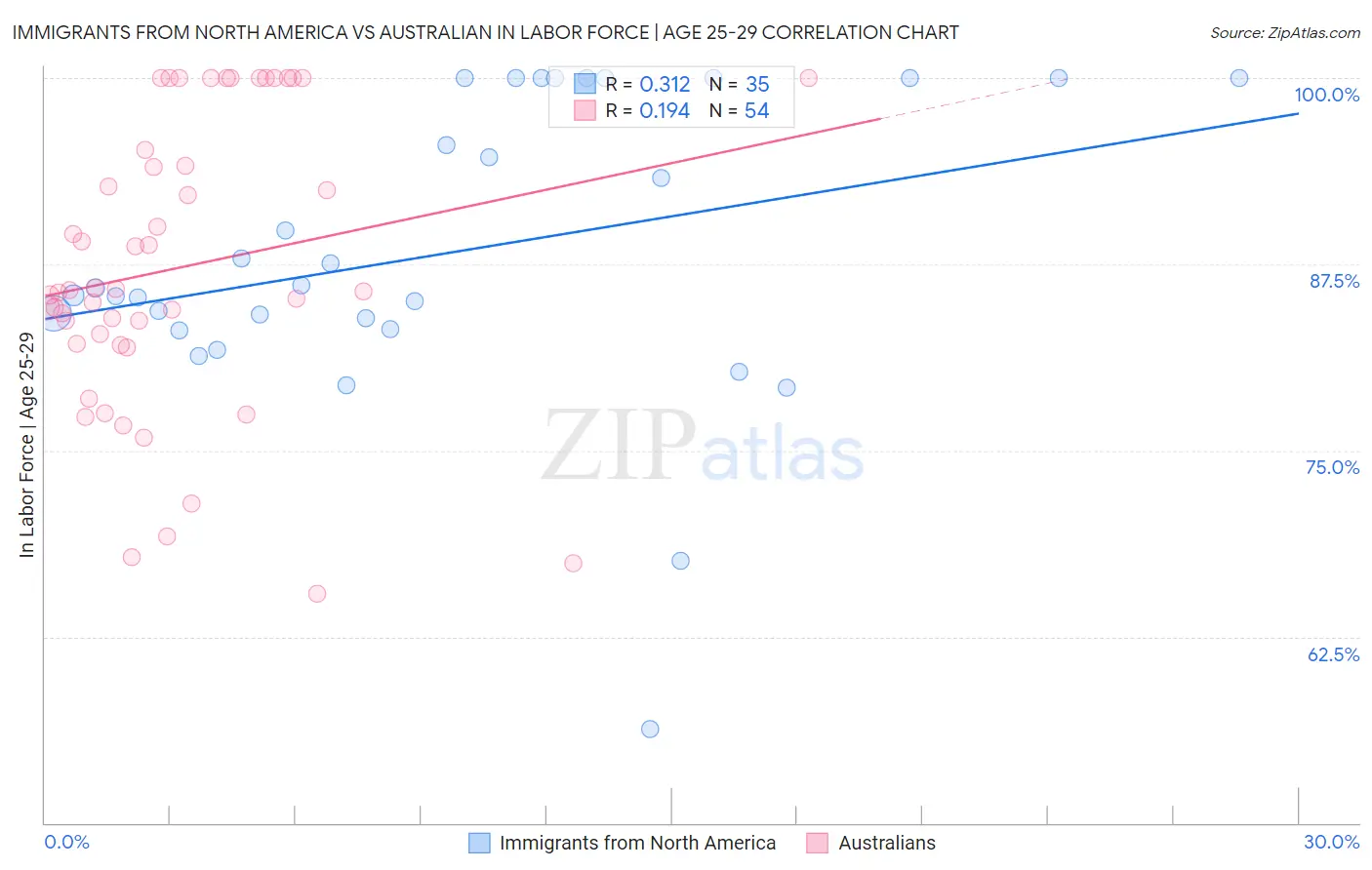 Immigrants from North America vs Australian In Labor Force | Age 25-29