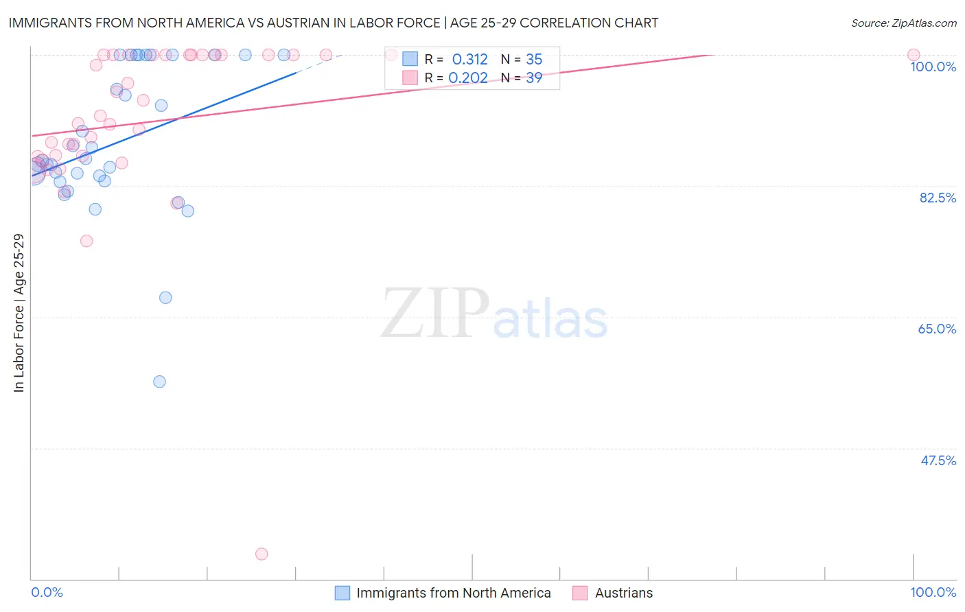 Immigrants from North America vs Austrian In Labor Force | Age 25-29