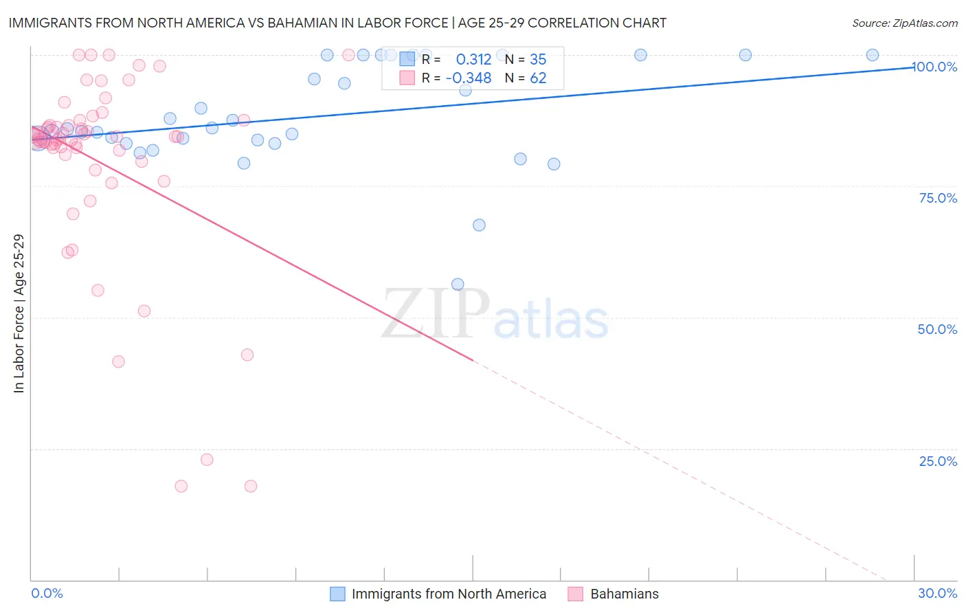 Immigrants from North America vs Bahamian In Labor Force | Age 25-29