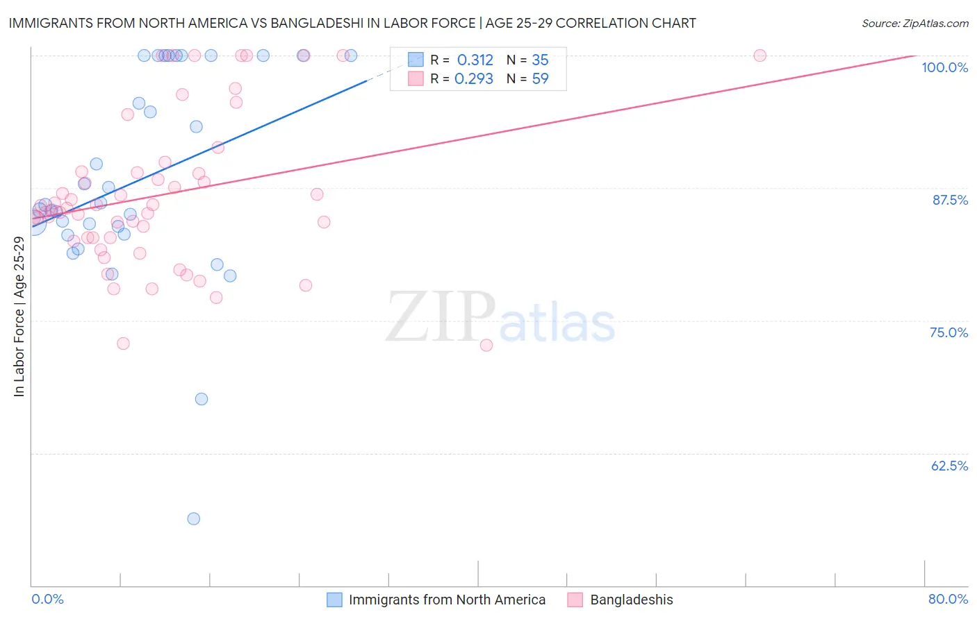 Immigrants from North America vs Bangladeshi In Labor Force | Age 25-29