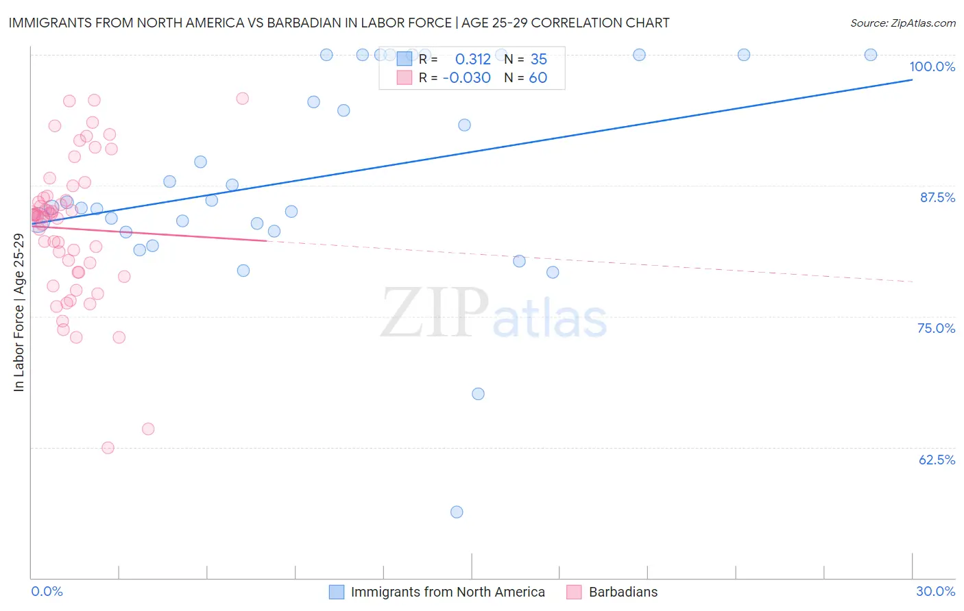 Immigrants from North America vs Barbadian In Labor Force | Age 25-29