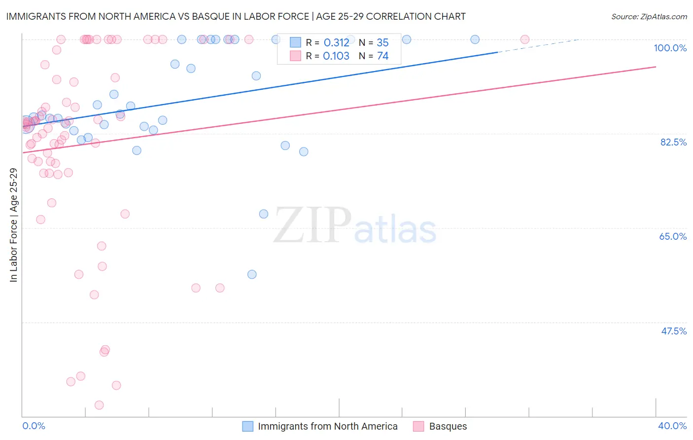 Immigrants from North America vs Basque In Labor Force | Age 25-29