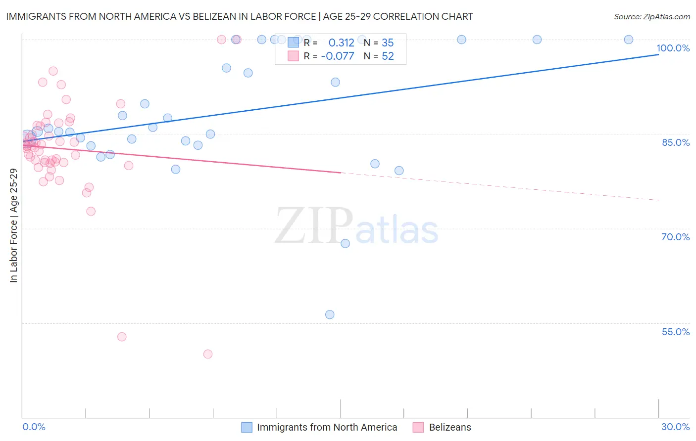 Immigrants from North America vs Belizean In Labor Force | Age 25-29