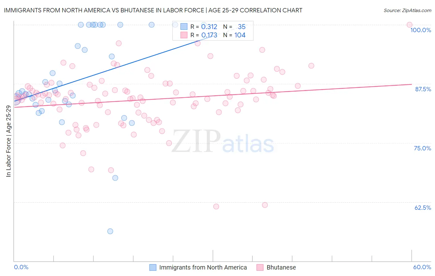 Immigrants from North America vs Bhutanese In Labor Force | Age 25-29