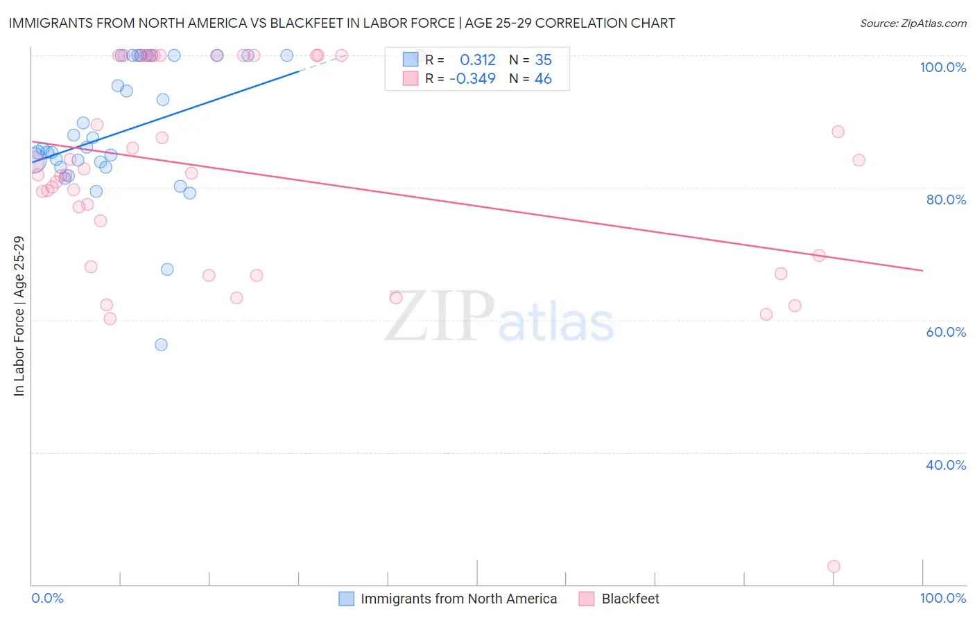 Immigrants from North America vs Blackfeet In Labor Force | Age 25-29