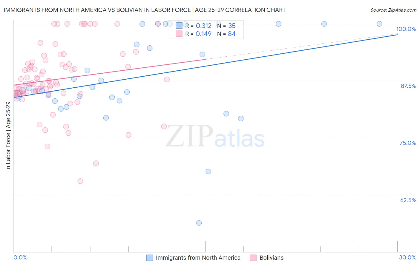 Immigrants from North America vs Bolivian In Labor Force | Age 25-29