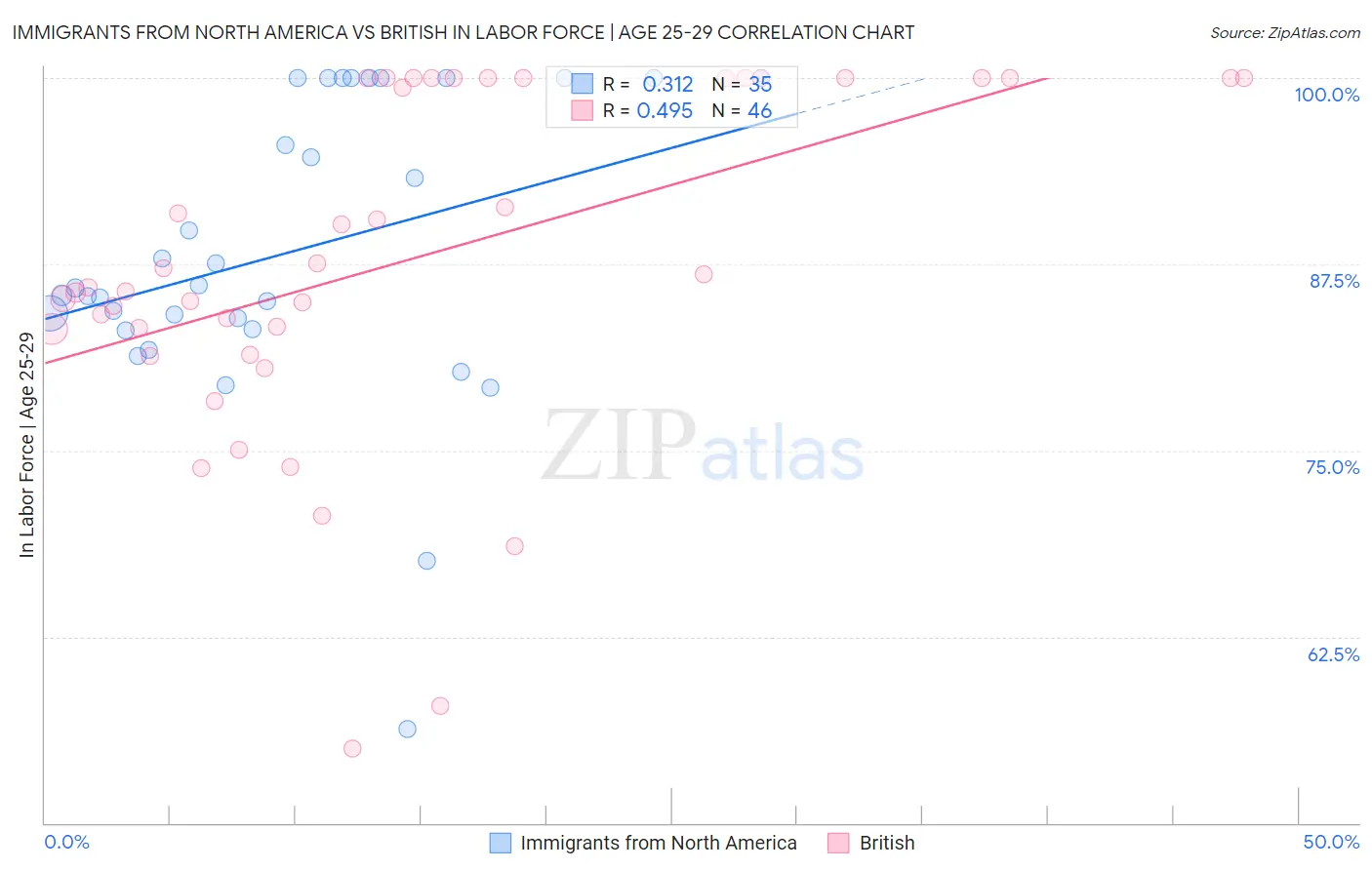 Immigrants from North America vs British In Labor Force | Age 25-29