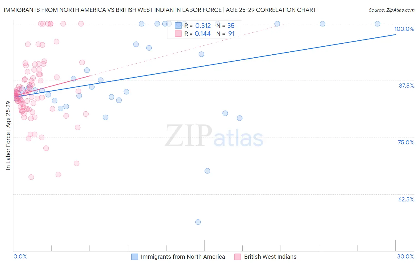 Immigrants from North America vs British West Indian In Labor Force | Age 25-29