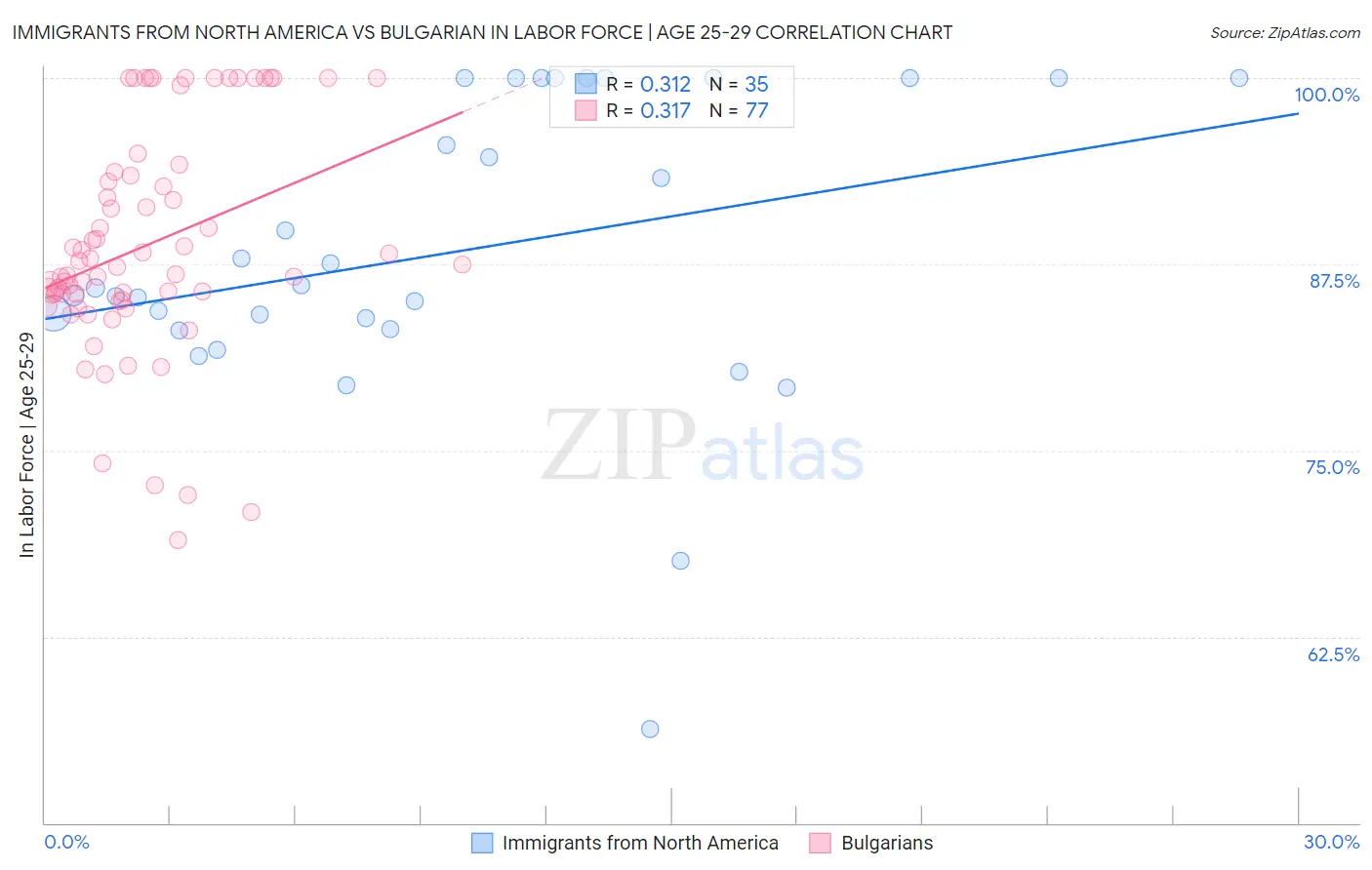 Immigrants from North America vs Bulgarian In Labor Force | Age 25-29