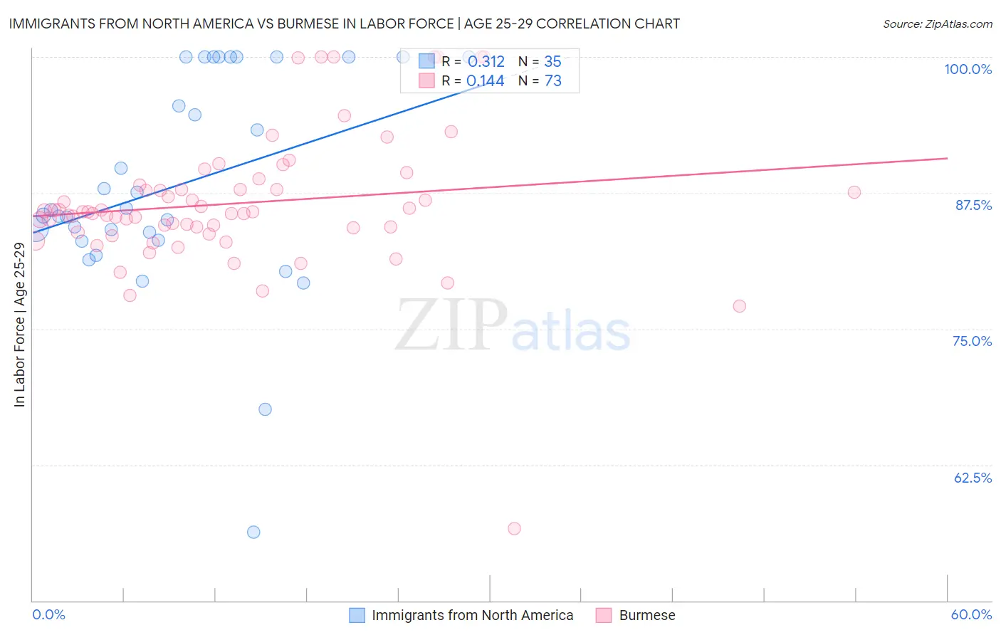Immigrants from North America vs Burmese In Labor Force | Age 25-29