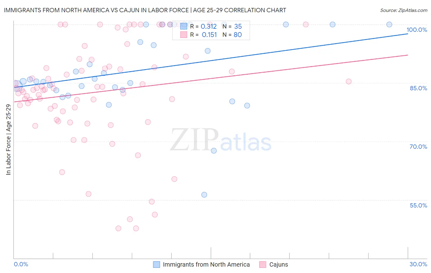 Immigrants from North America vs Cajun In Labor Force | Age 25-29