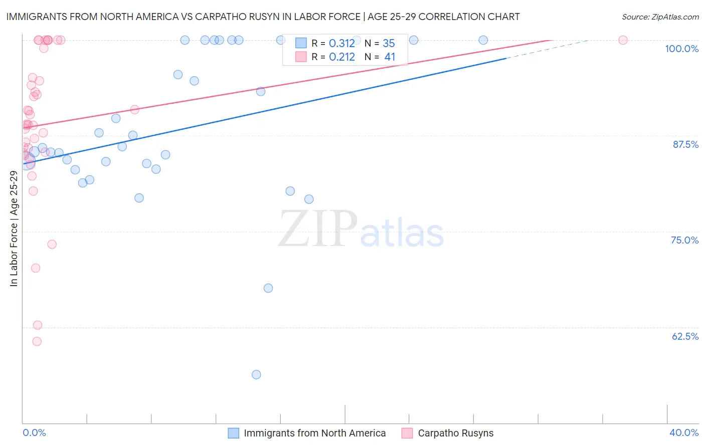 Immigrants from North America vs Carpatho Rusyn In Labor Force | Age 25-29