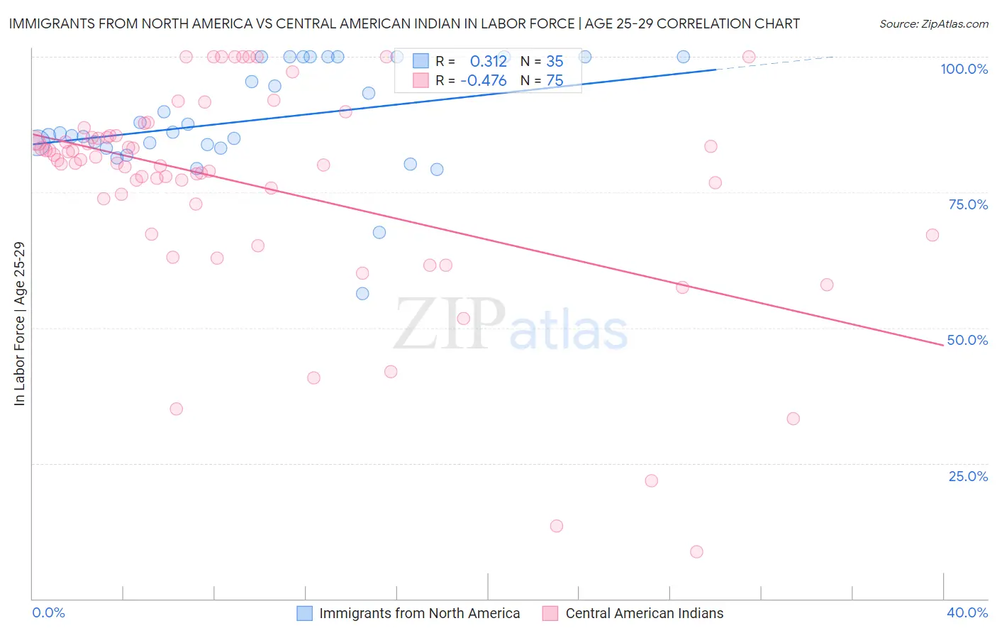 Immigrants from North America vs Central American Indian In Labor Force | Age 25-29